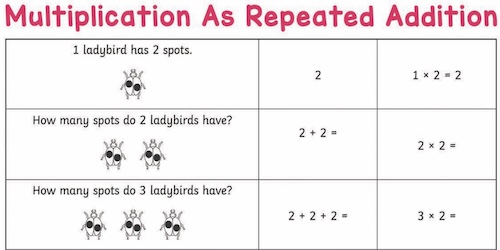 multiplication-as-repeated-addition